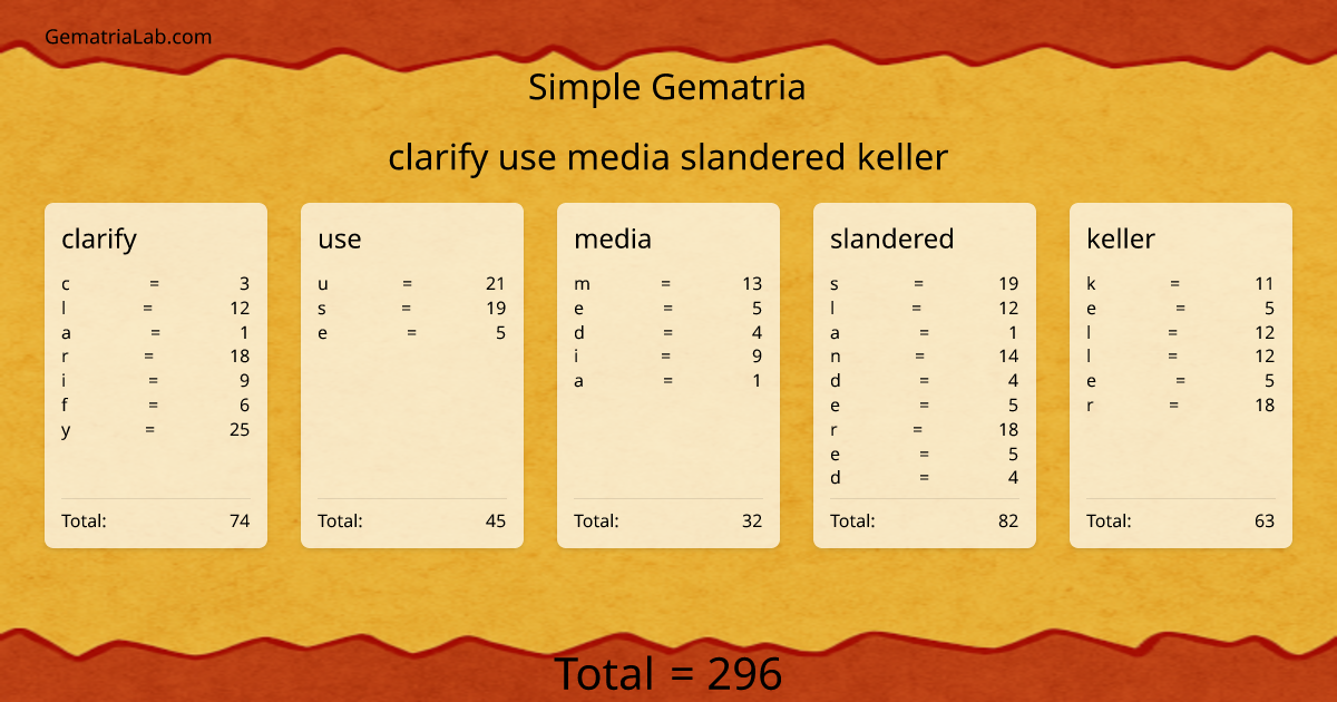 clarify use media slandered keller in simple Gematria